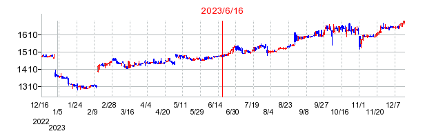 2023年6月16日 15:21前後のの株価チャート